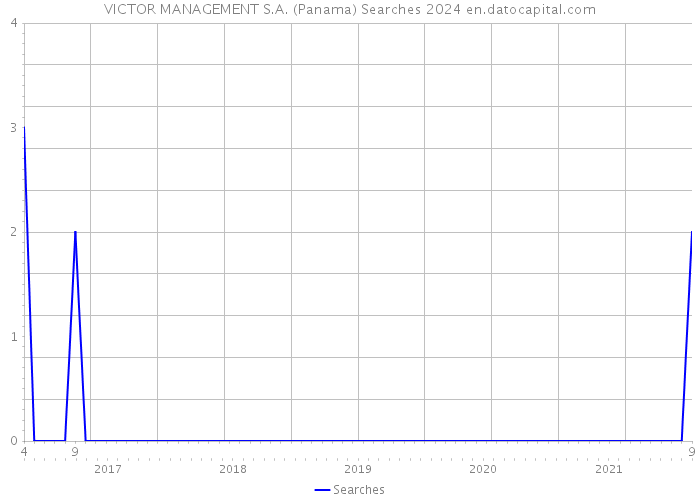 VICTOR MANAGEMENT S.A. (Panama) Searches 2024 