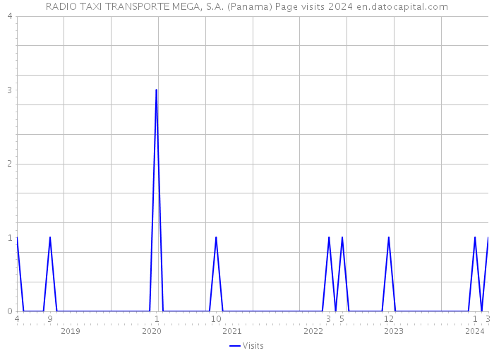 RADIO TAXI TRANSPORTE MEGA, S.A. (Panama) Page visits 2024 