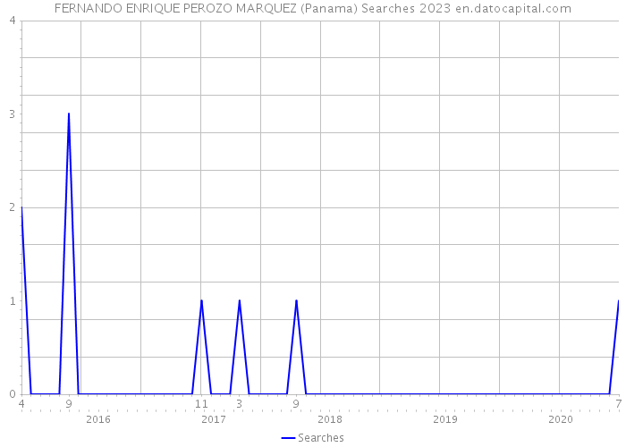 FERNANDO ENRIQUE PEROZO MARQUEZ (Panama) Searches 2023 