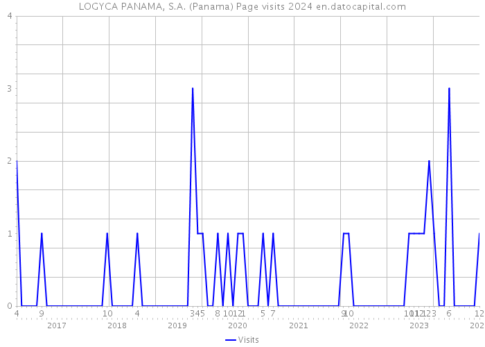 LOGYCA PANAMA, S.A. (Panama) Page visits 2024 