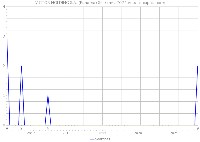 VICTOR HOLDING S.A. (Panama) Searches 2024 