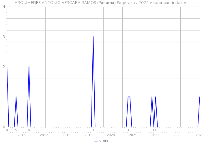 ARQUIMEDES ANTONIO VERGARA RAMOS (Panama) Page visits 2024 