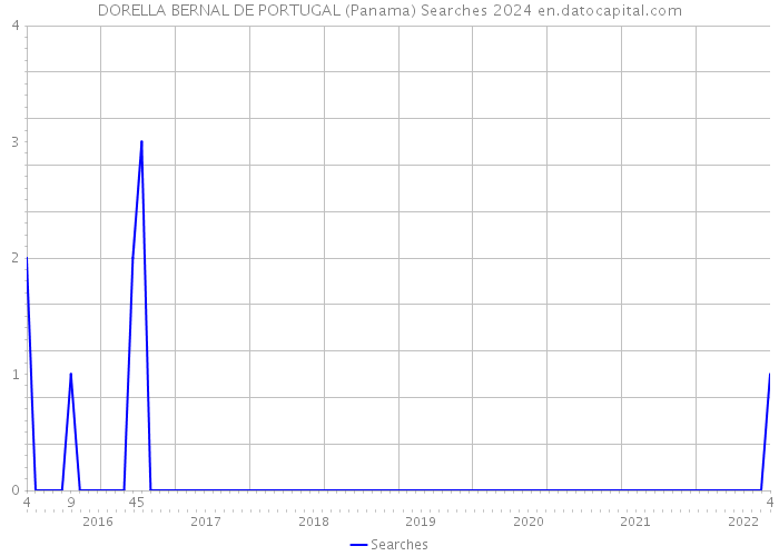 DORELLA BERNAL DE PORTUGAL (Panama) Searches 2024 