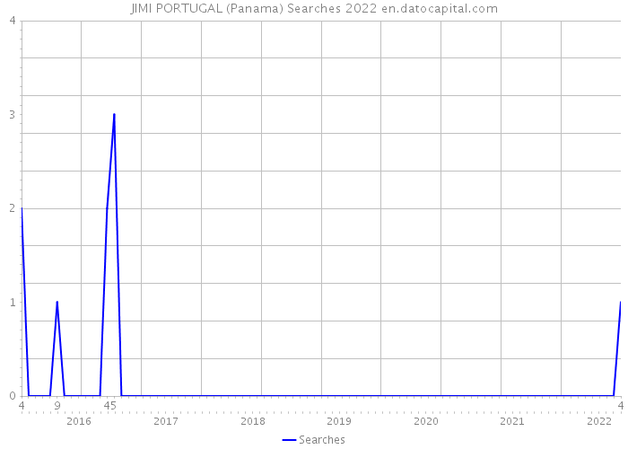 JIMI PORTUGAL (Panama) Searches 2022 