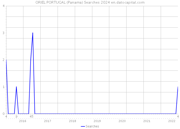ORIEL PORTUGAL (Panama) Searches 2024 
