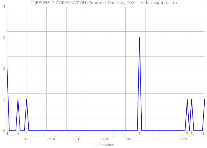 GREENFIELD CORPORATION (Panama) Searches 2024 