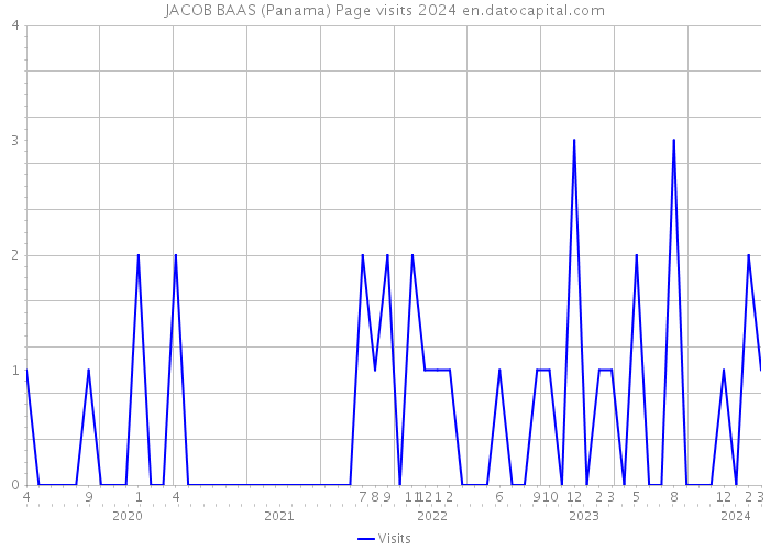 JACOB BAAS (Panama) Page visits 2024 