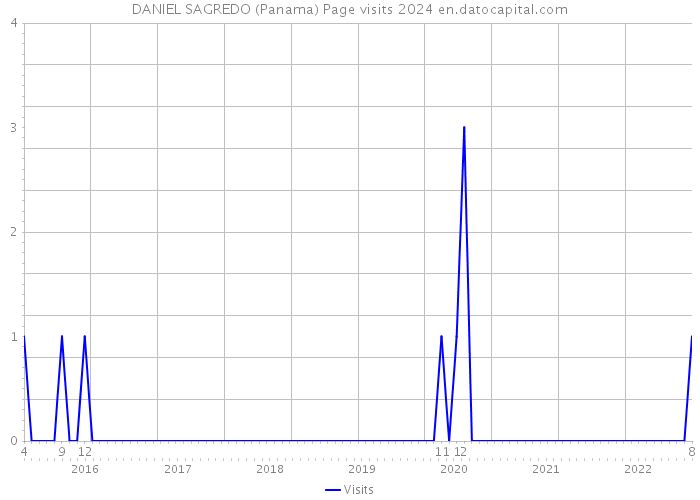 DANIEL SAGREDO (Panama) Page visits 2024 