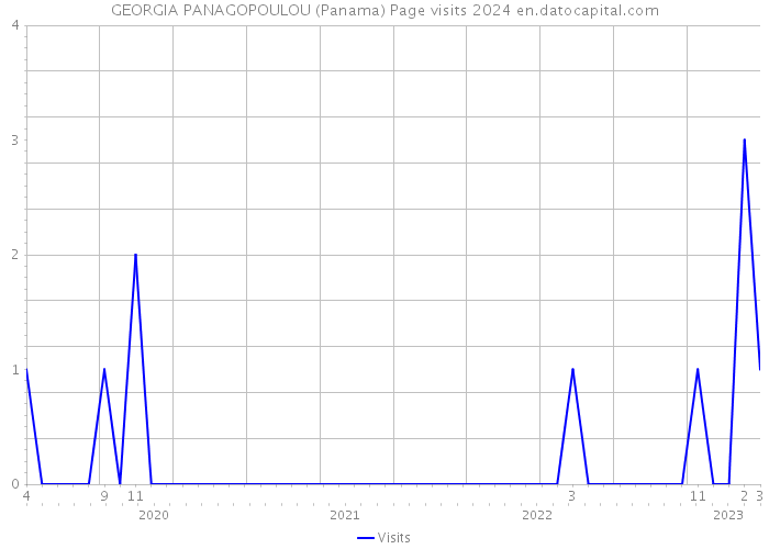 GEORGIA PANAGOPOULOU (Panama) Page visits 2024 