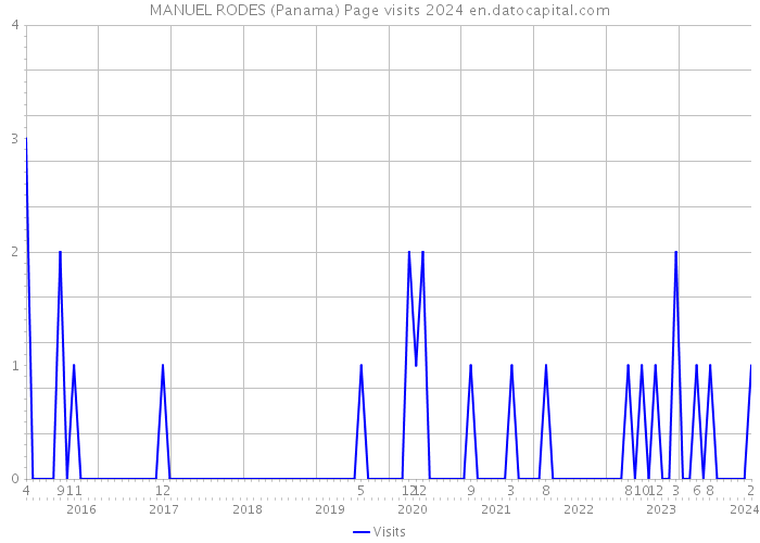 MANUEL RODES (Panama) Page visits 2024 