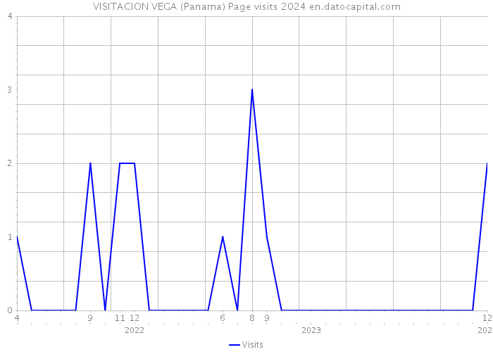 VISITACION VEGA (Panama) Page visits 2024 
