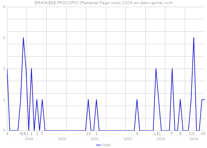 EMANUELE PROCOPIO (Panama) Page visits 2024 