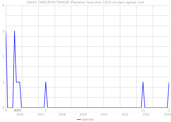ISAAC CHOCRON TANGIR (Panama) Searches 2024 