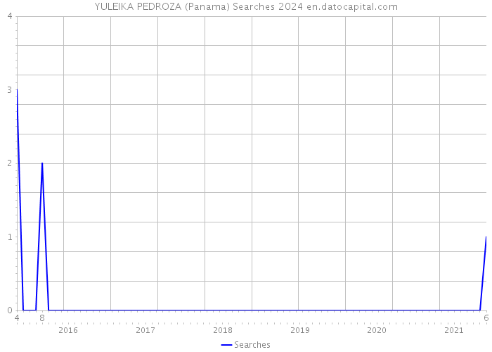 YULEIKA PEDROZA (Panama) Searches 2024 