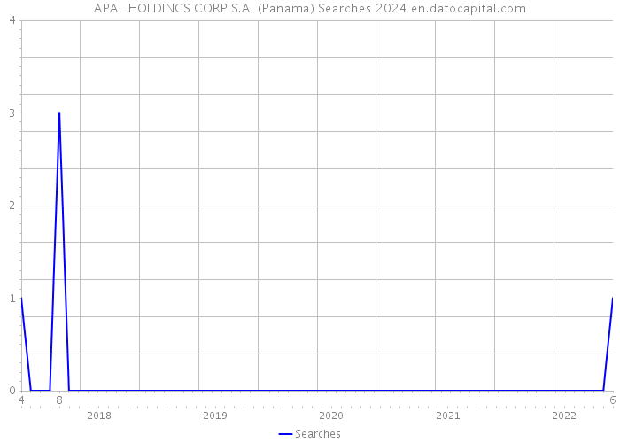 APAL HOLDINGS CORP S.A. (Panama) Searches 2024 