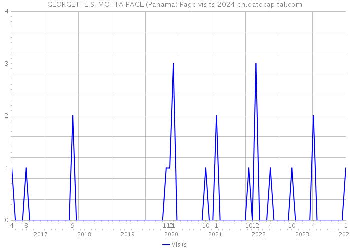 GEORGETTE S. MOTTA PAGE (Panama) Page visits 2024 