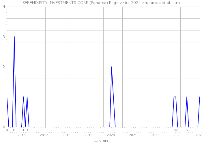 SERENDIPITY INVESTMENTS CORP (Panama) Page visits 2024 