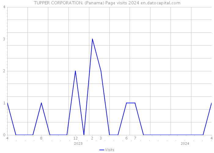TUPPER CORPORATION. (Panama) Page visits 2024 