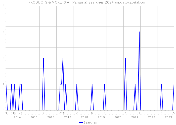 PRODUCTS & MORE, S.A. (Panama) Searches 2024 