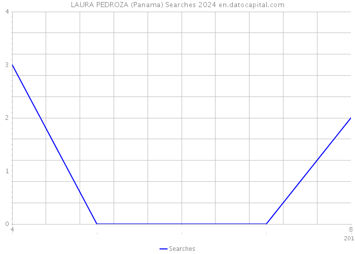 LAURA PEDROZA (Panama) Searches 2024 