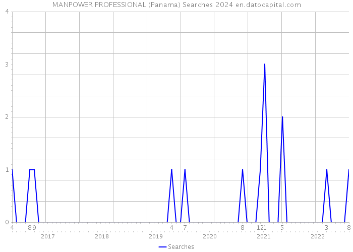 MANPOWER PROFESSIONAL (Panama) Searches 2024 
