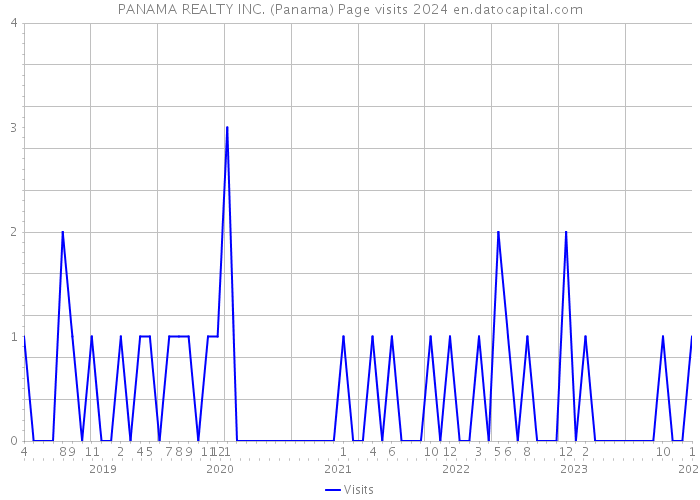 PANAMA REALTY INC. (Panama) Page visits 2024 