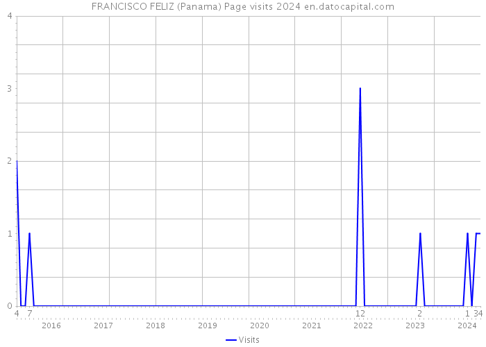 FRANCISCO FELIZ (Panama) Page visits 2024 