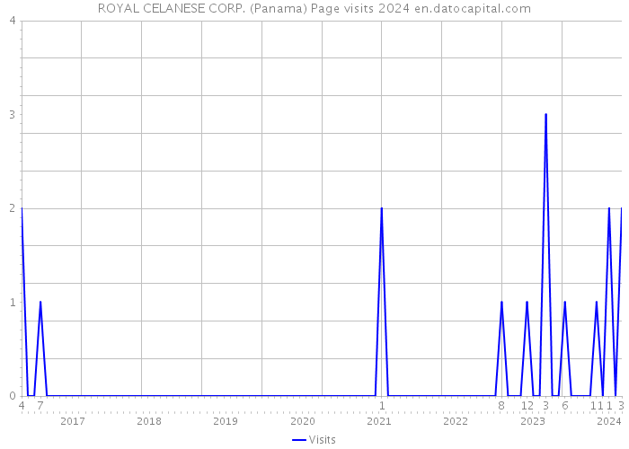 ROYAL CELANESE CORP. (Panama) Page visits 2024 