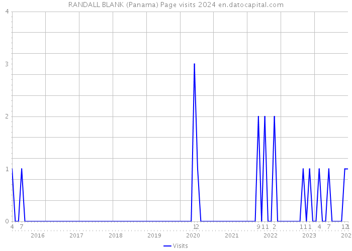 RANDALL BLANK (Panama) Page visits 2024 