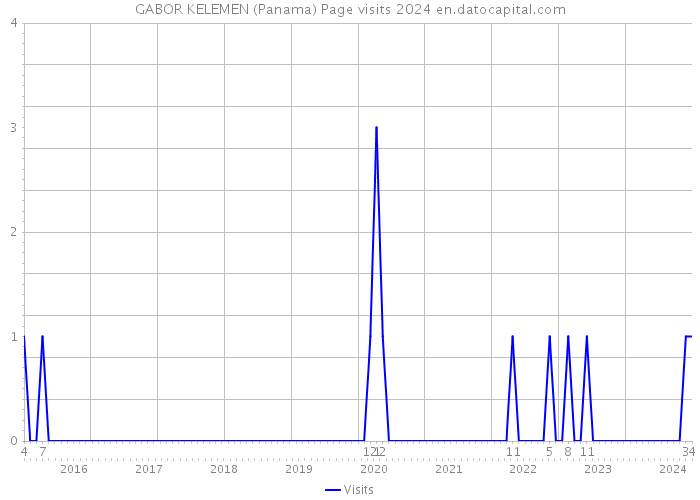 GABOR KELEMEN (Panama) Page visits 2024 