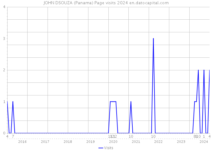JOHN DSOUZA (Panama) Page visits 2024 