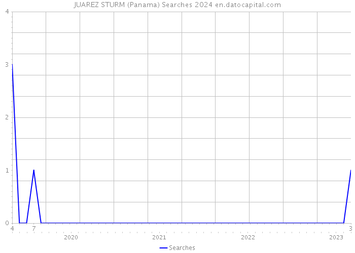JUAREZ STURM (Panama) Searches 2024 