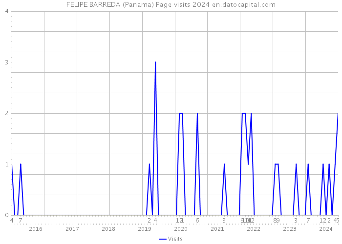 FELIPE BARREDA (Panama) Page visits 2024 