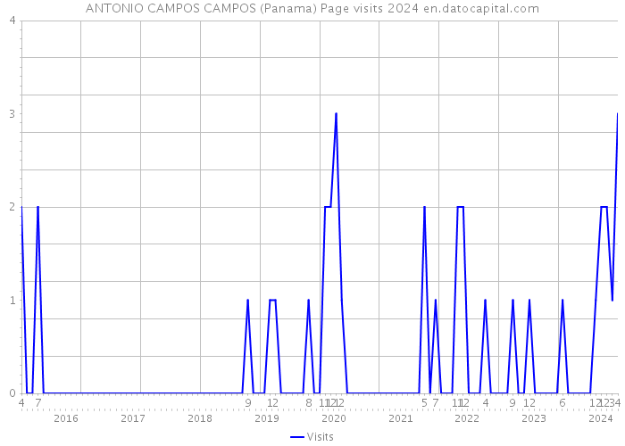 ANTONIO CAMPOS CAMPOS (Panama) Page visits 2024 