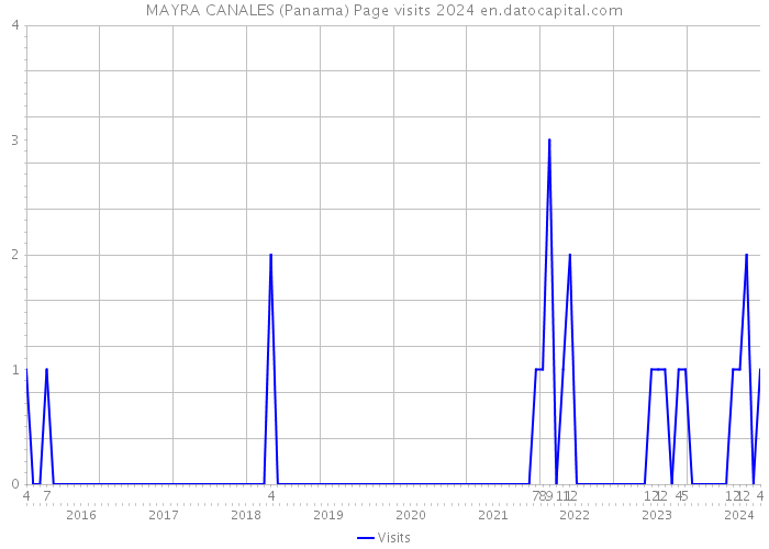 MAYRA CANALES (Panama) Page visits 2024 