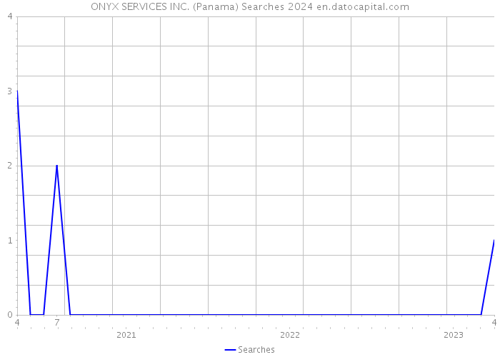 ONYX SERVICES INC. (Panama) Searches 2024 