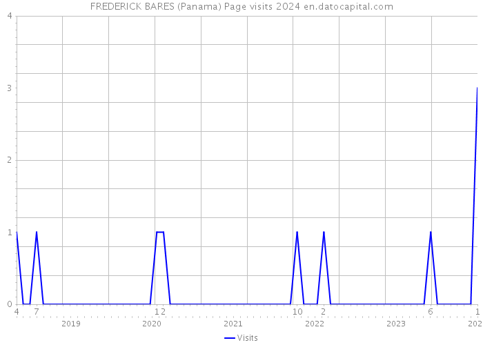 FREDERICK BARES (Panama) Page visits 2024 
