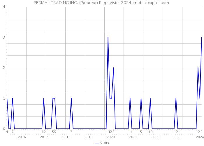 PERMAL TRADING INC. (Panama) Page visits 2024 