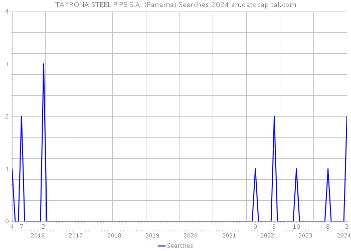 TAYRONA STEEL PIPE S.A. (Panama) Searches 2024 