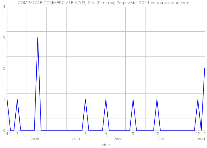 COMPAGNIE COMMERCIALE AZUR, S.A. (Panama) Page visits 2024 