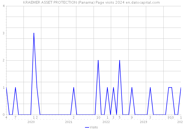 KRAEMER ASSET PROTECTION (Panama) Page visits 2024 