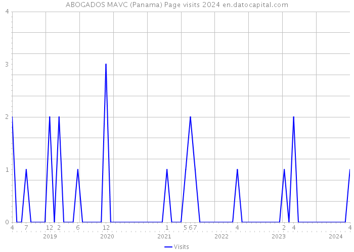 ABOGADOS MAVC (Panama) Page visits 2024 