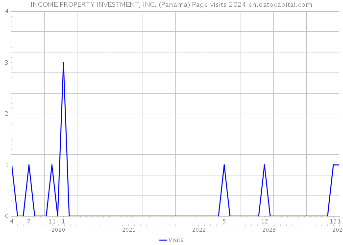 INCOME PROPERTY INVESTMENT, INC. (Panama) Page visits 2024 