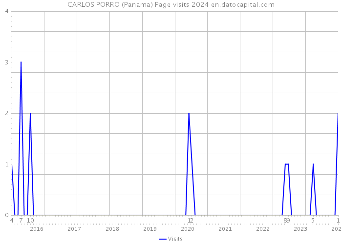 CARLOS PORRO (Panama) Page visits 2024 
