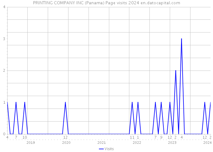 PRINTING COMPANY INC (Panama) Page visits 2024 
