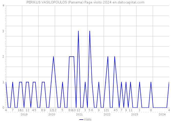 PERIKLIS VASILOPOULOS (Panama) Page visits 2024 