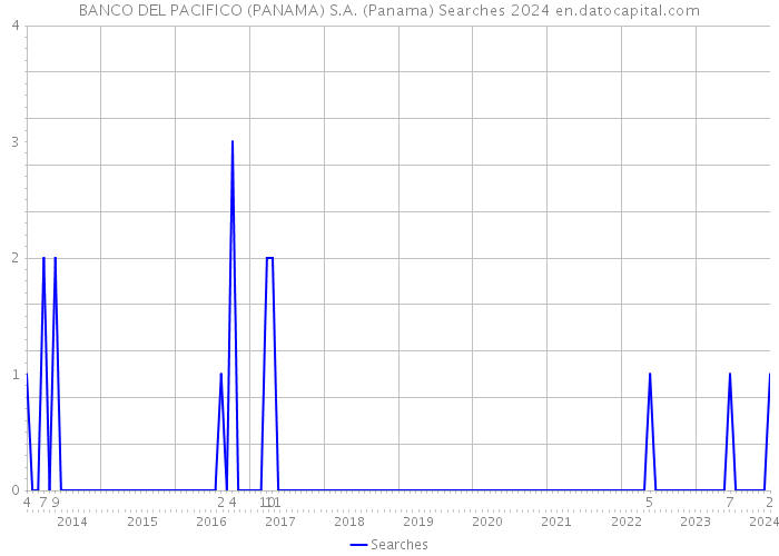 BANCO DEL PACIFICO (PANAMA) S.A. (Panama) Searches 2024 