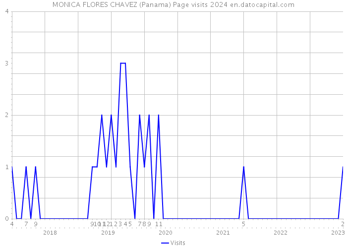 MONICA FLORES CHAVEZ (Panama) Page visits 2024 