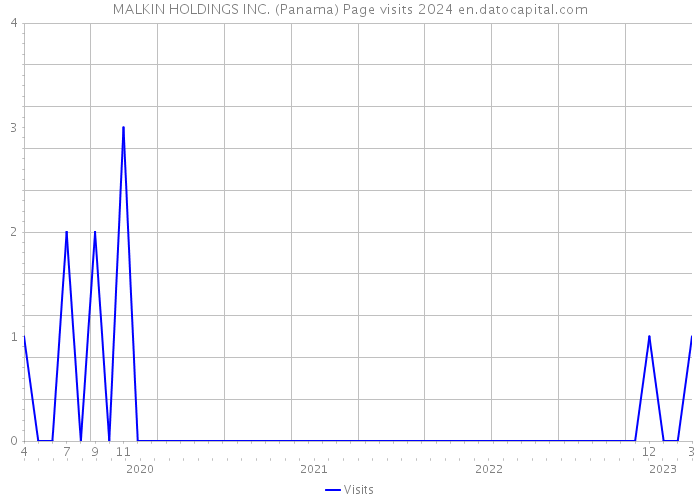 MALKIN HOLDINGS INC. (Panama) Page visits 2024 