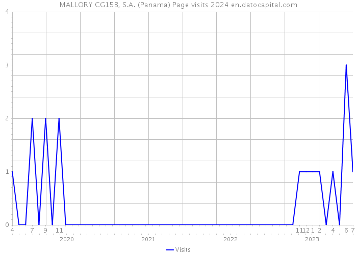 MALLORY CG15B, S.A. (Panama) Page visits 2024 